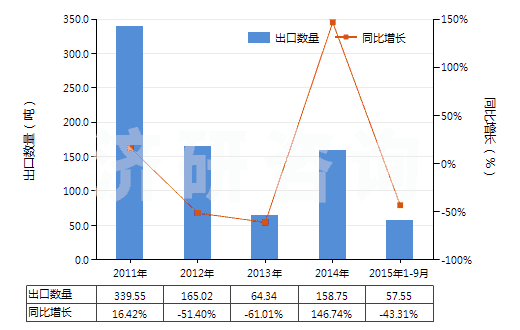 2011-2015年9月中國硼、碲(HS28045000)出口量及增速統(tǒng)計